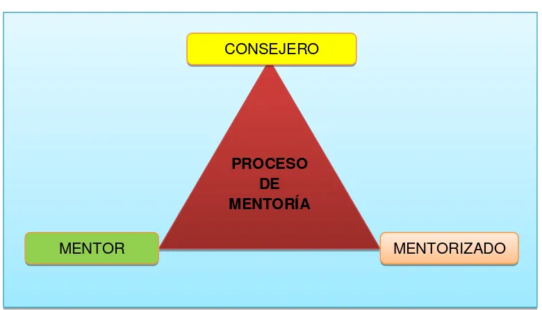 Figura 1. Elementos de la mentoría  