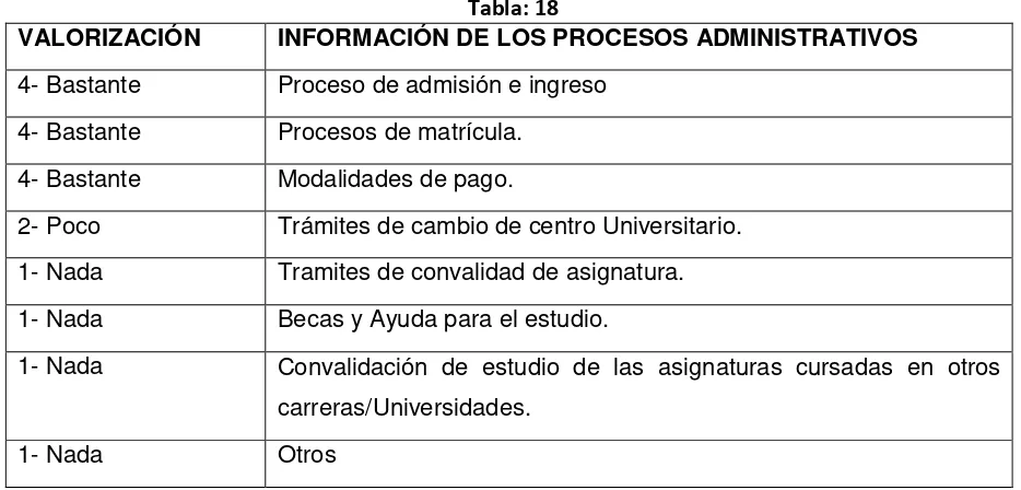 VALORIZACIÓN Tabla: 18  INFORMACIÓN DE LOS PROCESOS ADMINISTRATIVOS 