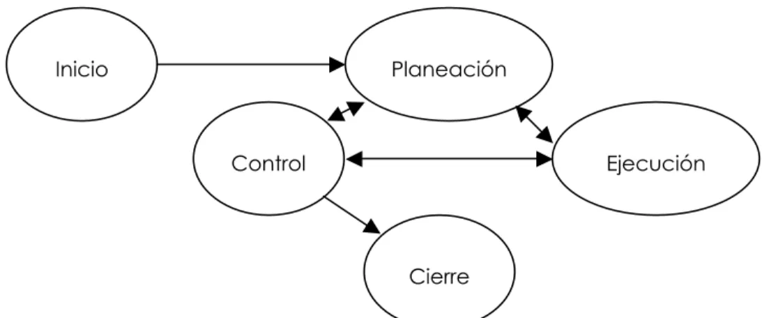 Figura 3.1 Ciclo de Vida de los Proyectos