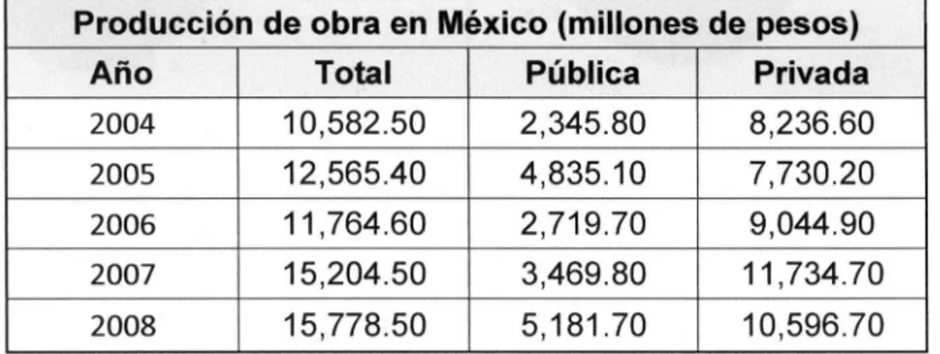 Tabla 1: INEGI, Producción de obra en México (2004-2008) 