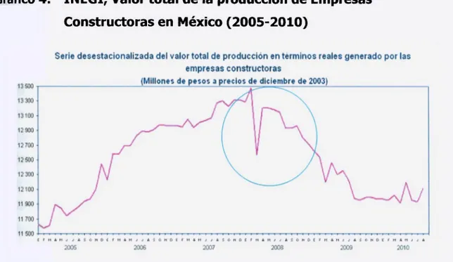 Gráfico 4: INEGI, Valor total de la producción de Empresas  Constructoras en México (2005-2010)  En esta  g r á f i c a  s e  m u e s t r a  c o m o a  p a r t i r  d e l  2 0 0 5  c o m i e n z a  u n a  t e n d e n c i a  d e  crecimiento  d e  l a  p r 