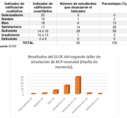 Tabla Nº 3: Resultados del ECOE del segundo taller de simulación de reanimación 