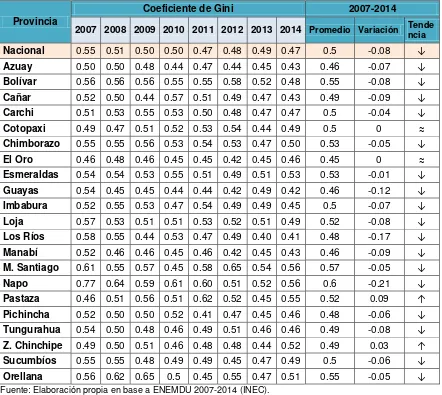 Tabla 6. Coeficiente de Gini provincial 2007-2014. 