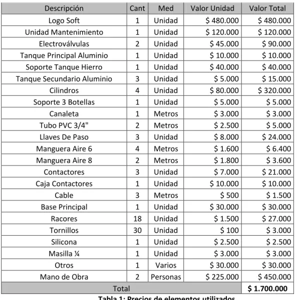Tabla 1: Precios de elementos utilizados. 