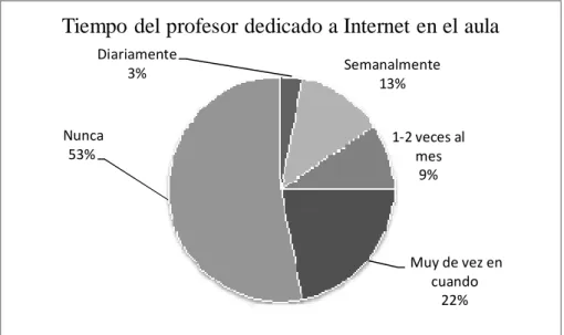 Figura 1. Cantidad de tiempo que dedica el profesor a Internet en sus clases. (Datos  recabados por el autor) 