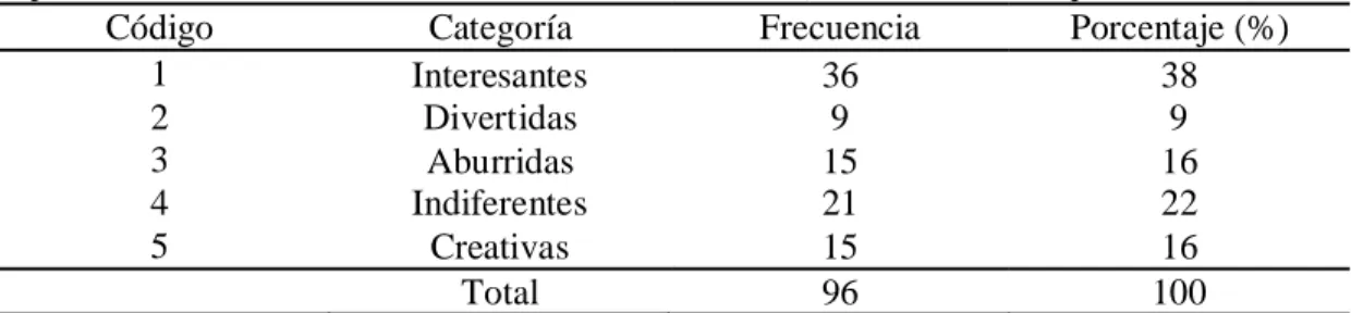 Figura 3. Opinión de los alumnos sobre las clases de Ciencia. (Datos recabados por el  autor)  Diario9% 2‐3 días por  semana      11% Una vez a la semana  20%Una vez al mes  8%Rara vez  35%Nunca17%