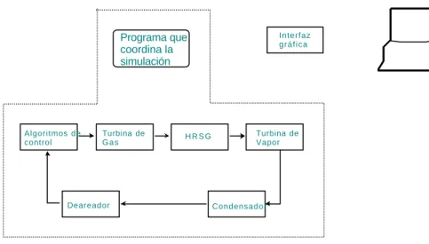Figura 2.7.- Estructura del modelo de una CTCC utilizada para la validación de algoritmos de  control.