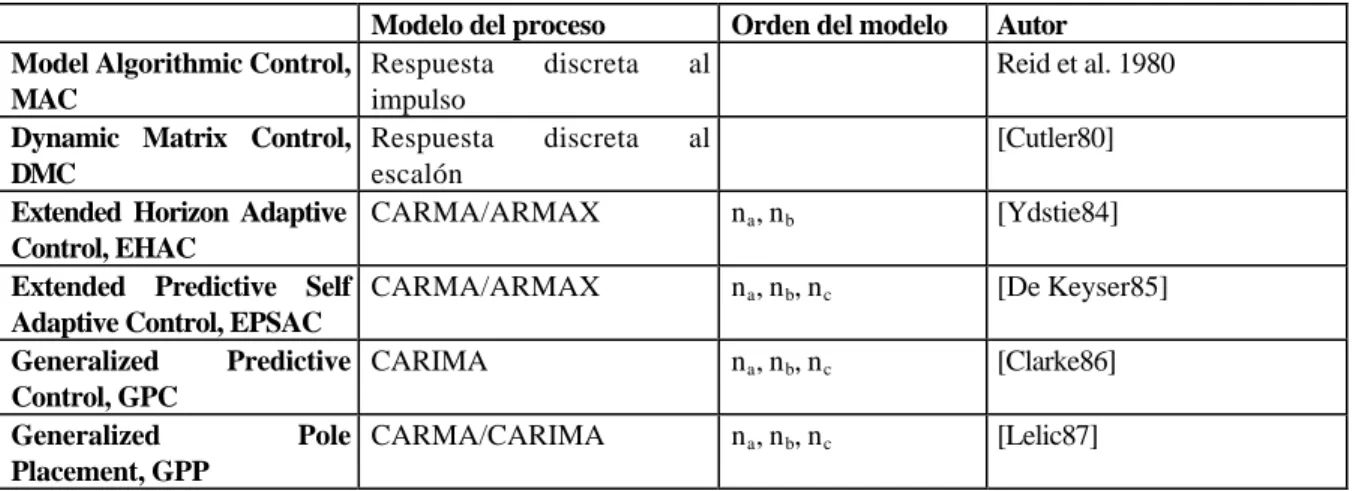 Tabla 4.1.- Principales algoritmos LRPC 