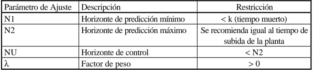 Tabla 4.2.- Parámetros de ajuste para el controlador GPC 
