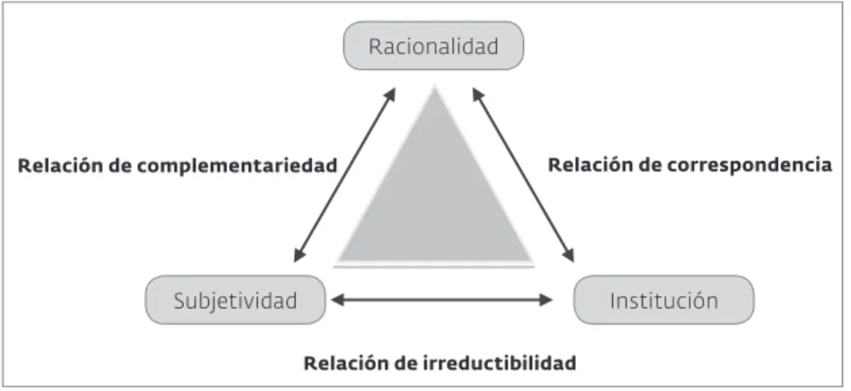 Figura 1. La modernidad como implicación de los procesos de racionalización,  subjetivización e institucionalización
