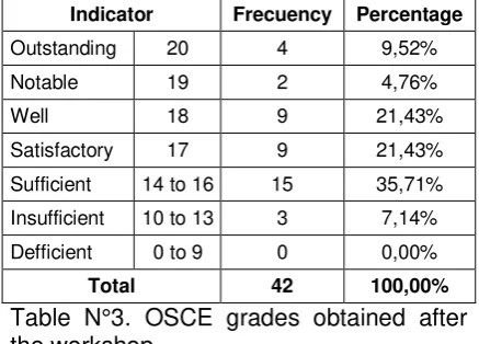 Table N°1. Demographic data   