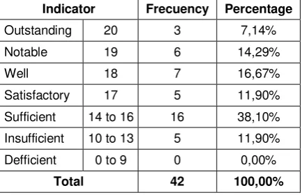 Table N°4. OSCE grades obtained at the end of the academic course  