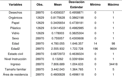 Tabla 2.2. Estadísticas descriptivas de las variables dependientes e independientes. 