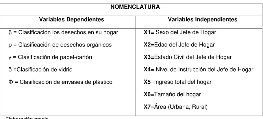 Tabla 2.3. Nomenclatura de las variables dependientes e independientes. 