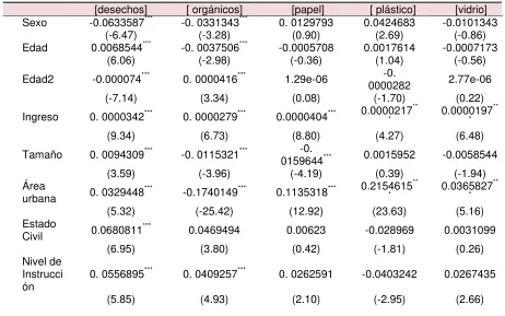 Tabla 3.2: Efectos marginales del modelo Logit  
