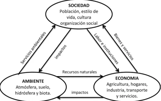 Figura 2-2: visión integral del uso del agua y las causas socioeconómicas de la contaminación (Commission on Sustainable  Development, 1997)