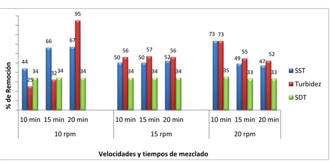 Figura 11. Eficiencias en el cambio en floculación para el agua gris que contiene  detergente en polvo