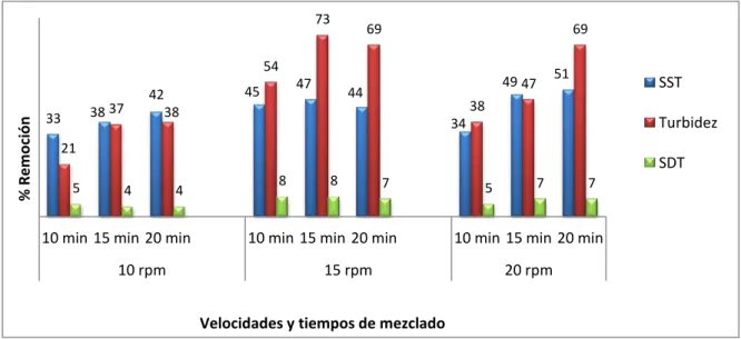 Figura 14. Eficiencias en el cambio en floculación para el agua gris que contiene  detergente líquido