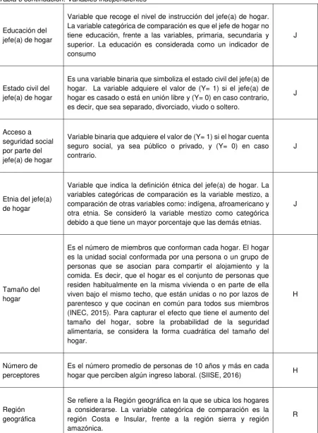 Tabla 6 continuación. Variables independientes 