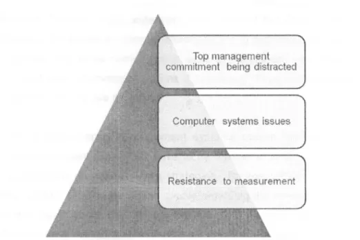 Figure 8: Obstacles in PMS implementation (Adapted from Bourne, 2000) 