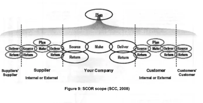 Figure 9: SCOR scope (SCC, 2008) 