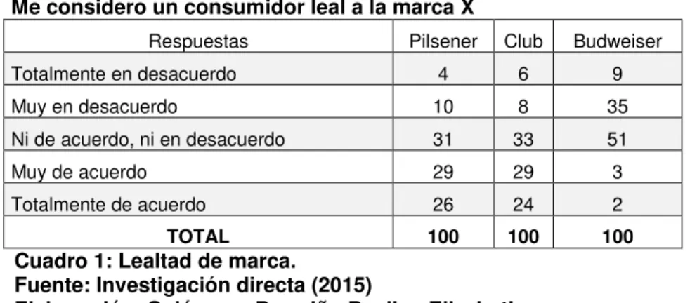 Cuadro 1: Lealtad de marca. 