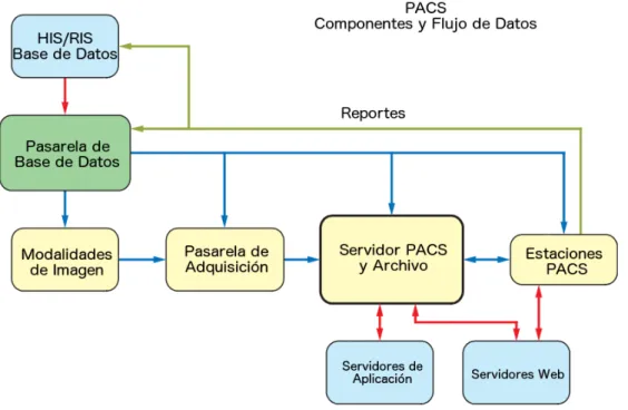 Figura 5. Flujo de Datos entre PACS y Bases de Datos. 