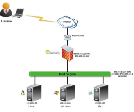 Figura 11: Esquema de una red VPN 30