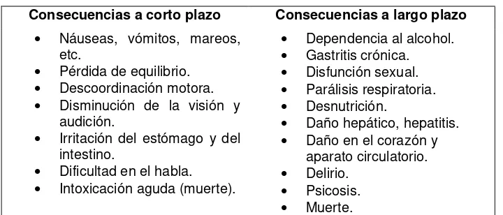 Tabla 1: Consecuencias del consumo de alcohol 