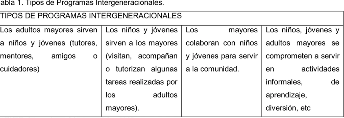 Tabla 1. Tipos de Programas Intergeneracionales.  TIPOS DE PROGRAMAS INTERGENERACIONALES  Los  adultos  mayores  sirven 