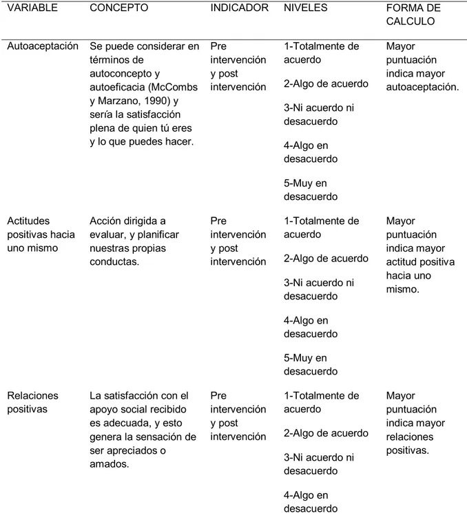 Tabla 2. Variables dependientes 