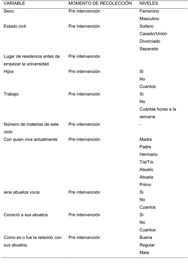 Tabla 3. Variables independientes 