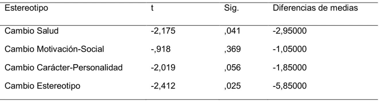 Tabla 5. Pruebas T, Cuestionario de Estereotipos Negativos hacia la vejez, según el sexo