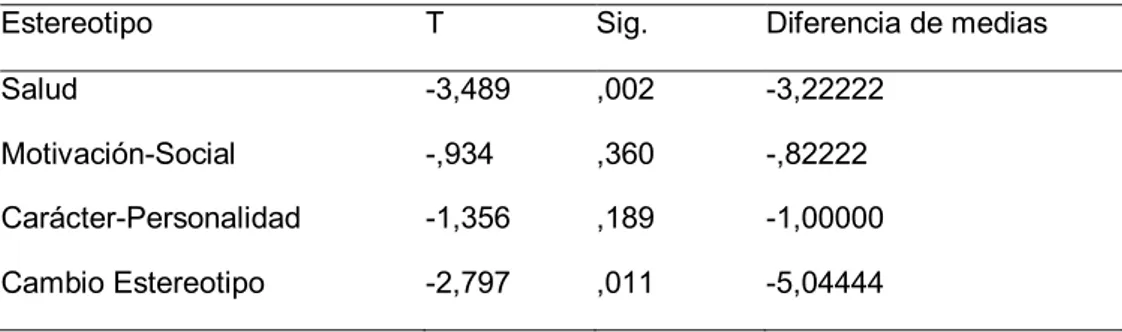 Tabla 9  Prueba T, Cuestionario Estereotipo negativo hacia la vejez, carga académica 