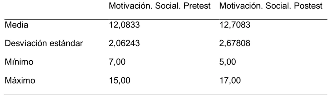 Tabla 12.  Motivación  – Social  