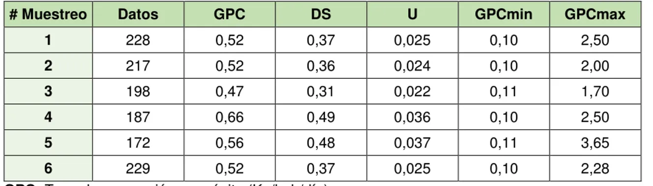 Tabla 4: Resumen de la generación per cápita. 