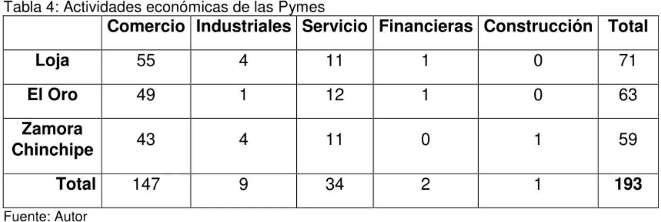 Tabla 5: Número de empleados 