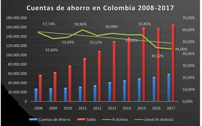 Ilustración 3 Adultos con cuentas de ahorro activas en Colombia. 