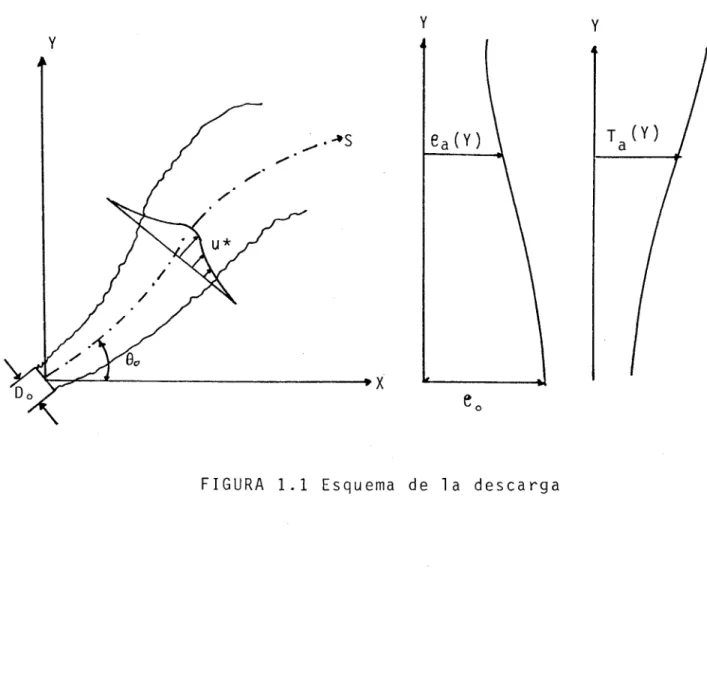 FIGURA 1.1 Esquema de  l a  d e s c a r g a 