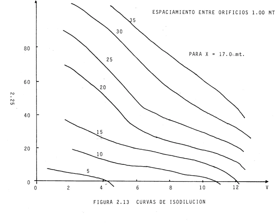 FIGURA 2.13 CURVAS DE  I S O D I L U C I O N 