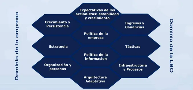 Figura 2: Relación Política y gobernanza TI 