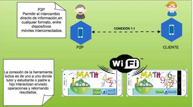 Figura 2: Conectividad entre dispositivos móviles con Wi-Fi Direct. Fuente : Autores 