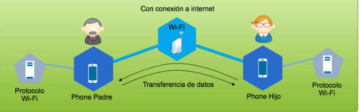 Figura 3: Conexión Wi-Fi Direct con acceso a Internet  Fuente: Autores 
