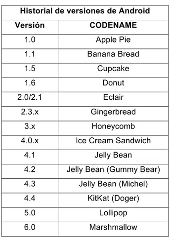Tabla 3: Versiones del Sistema Operativo Android 