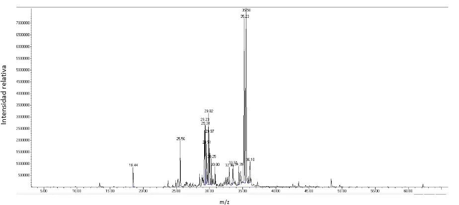 Figura 17.   INNOWAX  FuentePerfil cromatográfico del aceite esencial de Frullania brasiliensis obtenido en la columna HP-: Investigación Experimental 