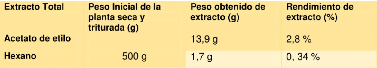Tabla 6. Peso y rendimiento de extractos obtenidos a partir de Cestrum racemosum. 
