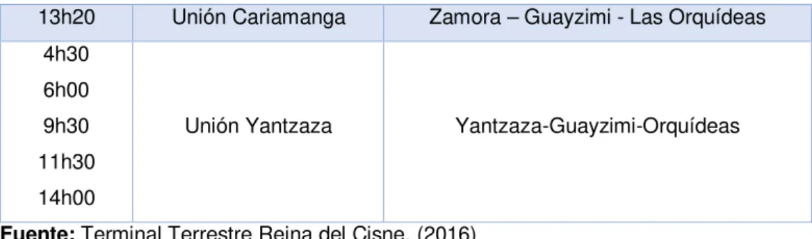 Tabla 3. Itinerario de salida de los botes de instituciones públicas. 