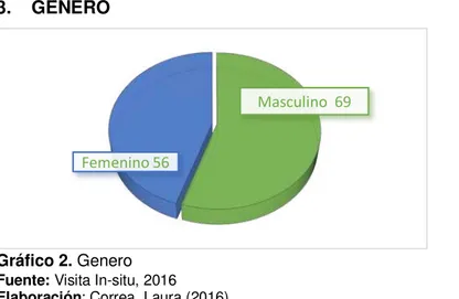 Gráfico 2. Genero   Fuente: Visita In-situ, 2016  Elaboración: Correa, Laura (2016) 