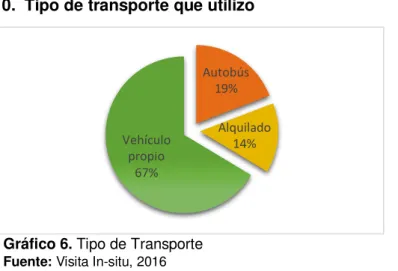 Gráfico 6. Tipo de Transporte  Fuente: Visita In-situ, 2016  Elaboración: Correa, Laura (2016) 