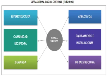 Figura N° 1: El Sistema Turístico Fuente y elaboración: Molina, S. (2000) 